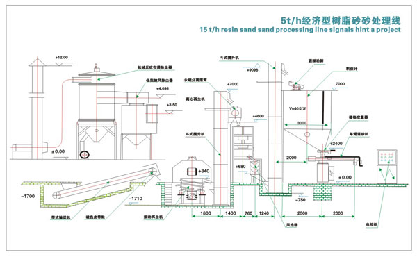 樹脂砂生產線