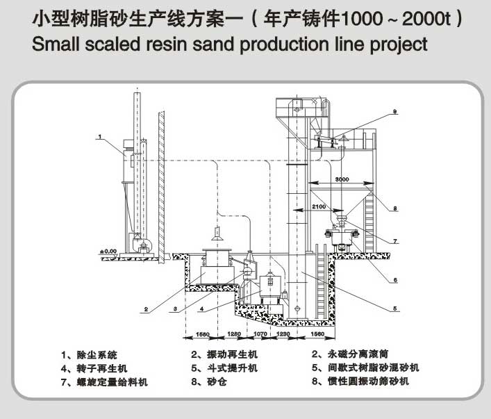 樹脂砂設(shè)備